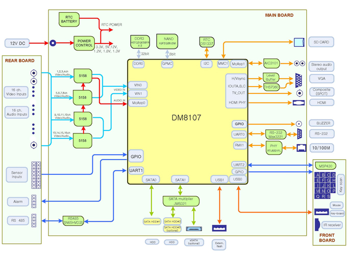 DM8107 DVR RDK